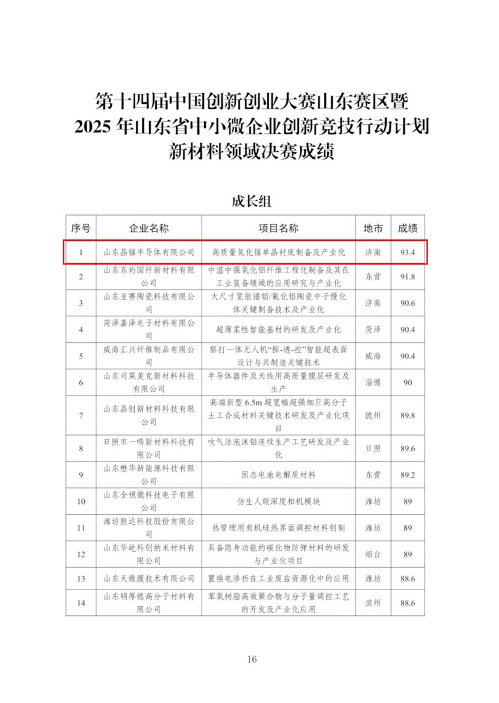 喜报！辉达娱乐投资企业晶镓半导体在第十四届中国创新创业大赛山东赛区新材料领域成长组决赛中获第一名